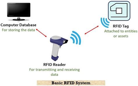 an rfid reader is also called a|rfid meaning in computer.